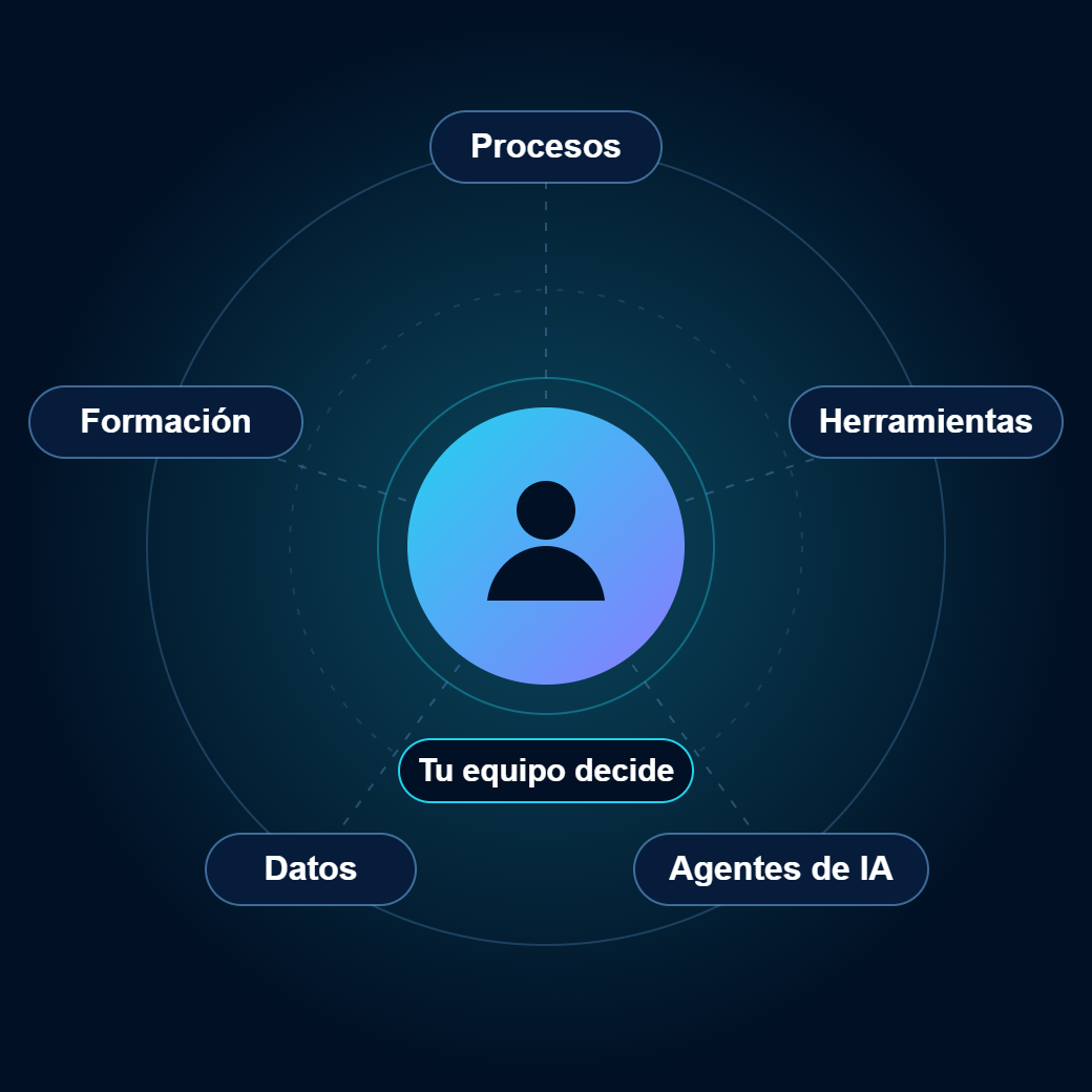 Tu equipo en el centro y, a su alrededor: procesos, herramientas, agentes de IA, datos y formación